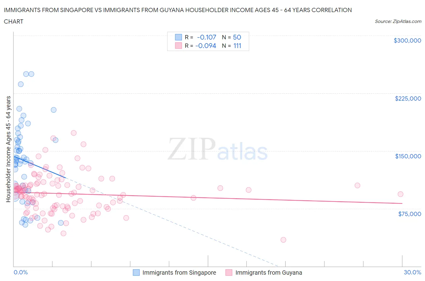 Immigrants from Singapore vs Immigrants from Guyana Householder Income Ages 45 - 64 years