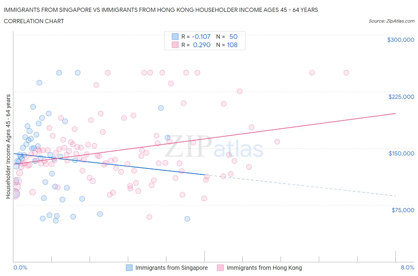 Immigrants from Singapore vs Immigrants from Hong Kong Householder Income Ages 45 - 64 years
