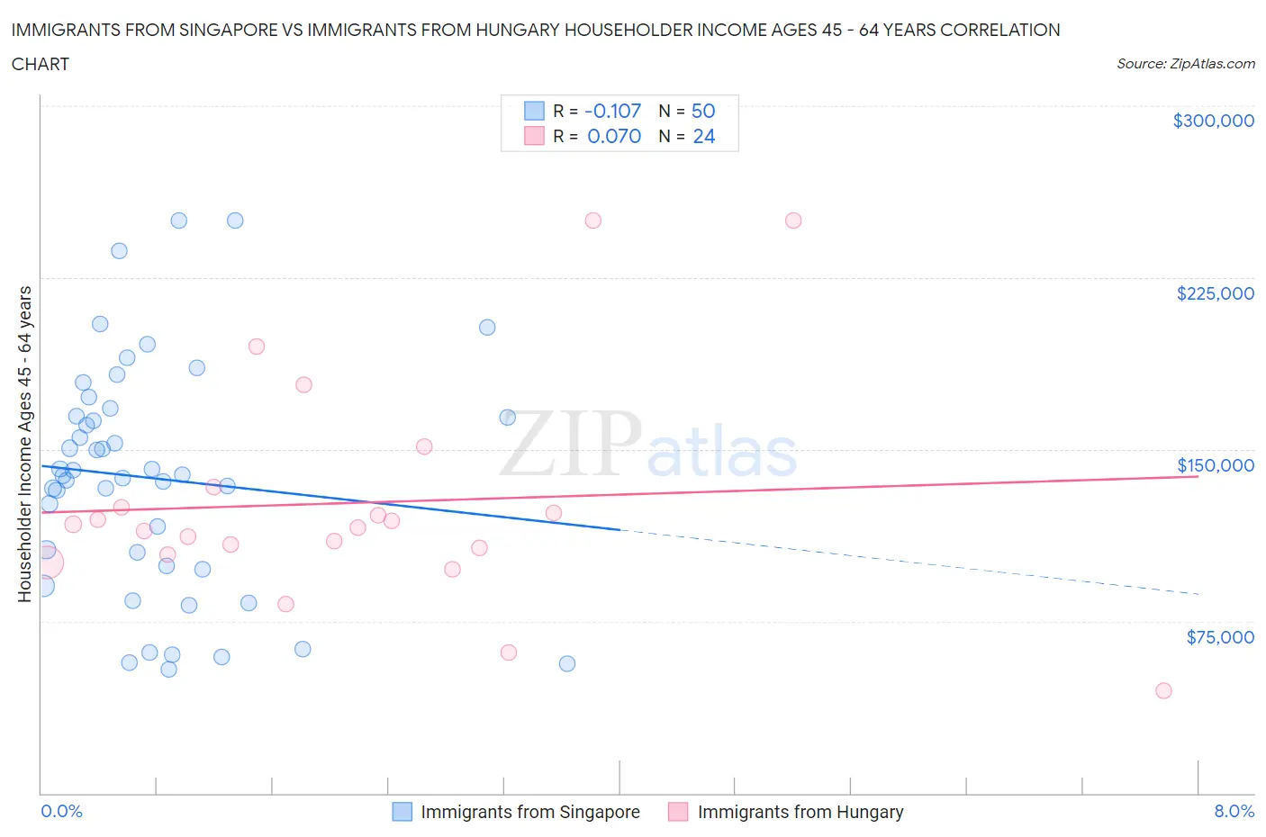 Immigrants from Singapore vs Immigrants from Hungary Householder Income Ages 45 - 64 years