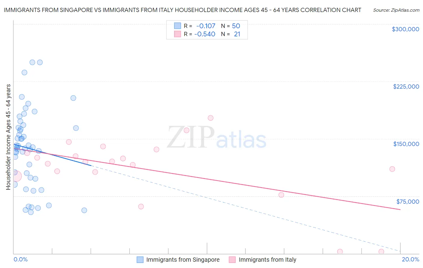 Immigrants from Singapore vs Immigrants from Italy Householder Income Ages 45 - 64 years