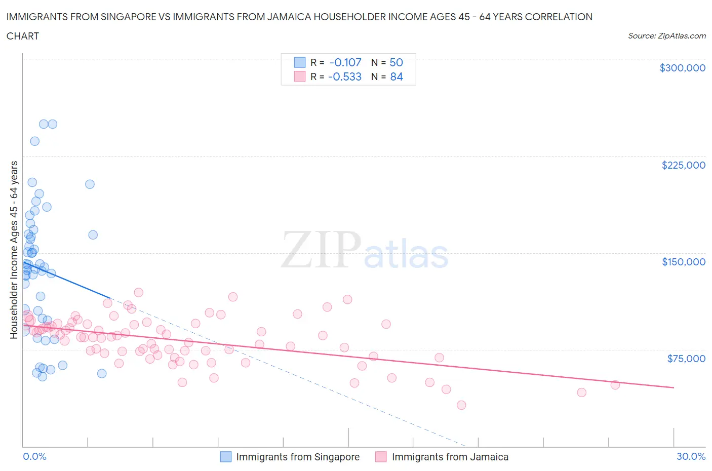 Immigrants from Singapore vs Immigrants from Jamaica Householder Income Ages 45 - 64 years