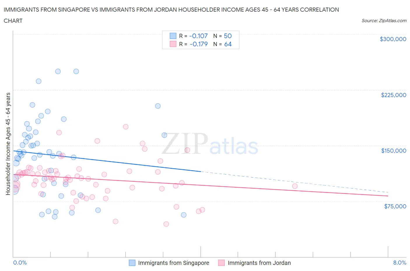 Immigrants from Singapore vs Immigrants from Jordan Householder Income Ages 45 - 64 years