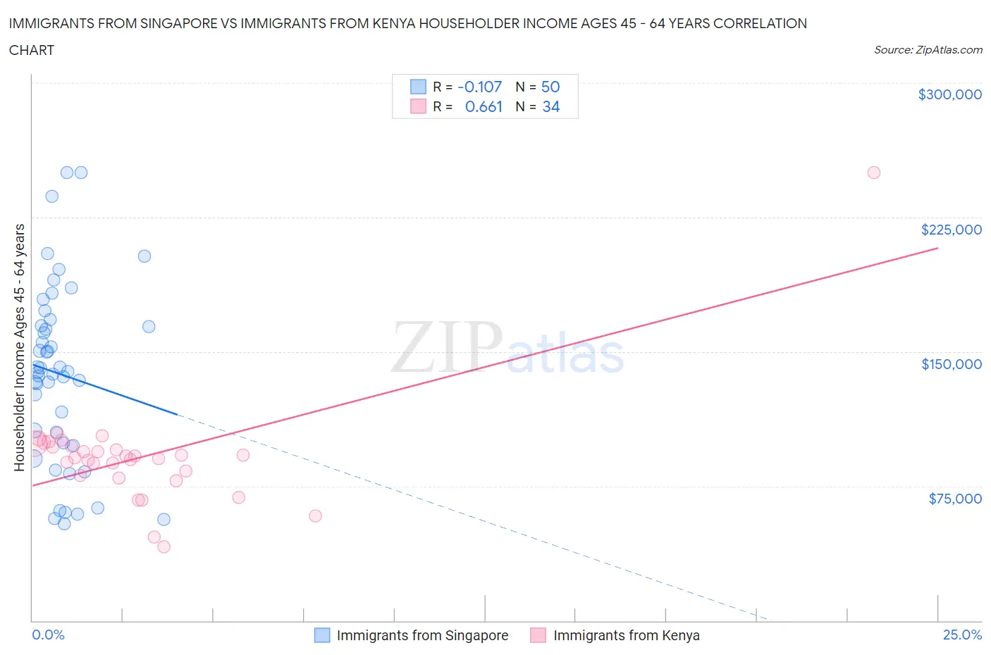 Immigrants from Singapore vs Immigrants from Kenya Householder Income Ages 45 - 64 years