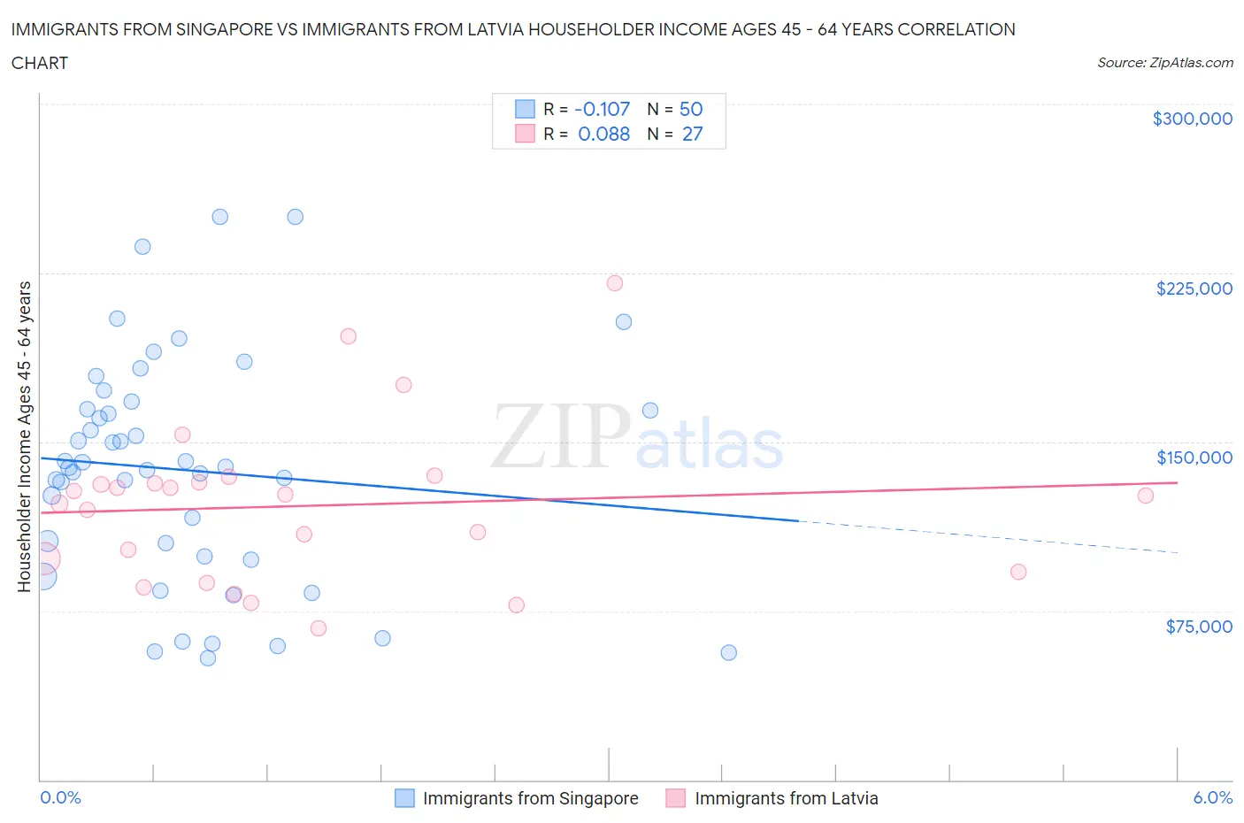 Immigrants from Singapore vs Immigrants from Latvia Householder Income Ages 45 - 64 years