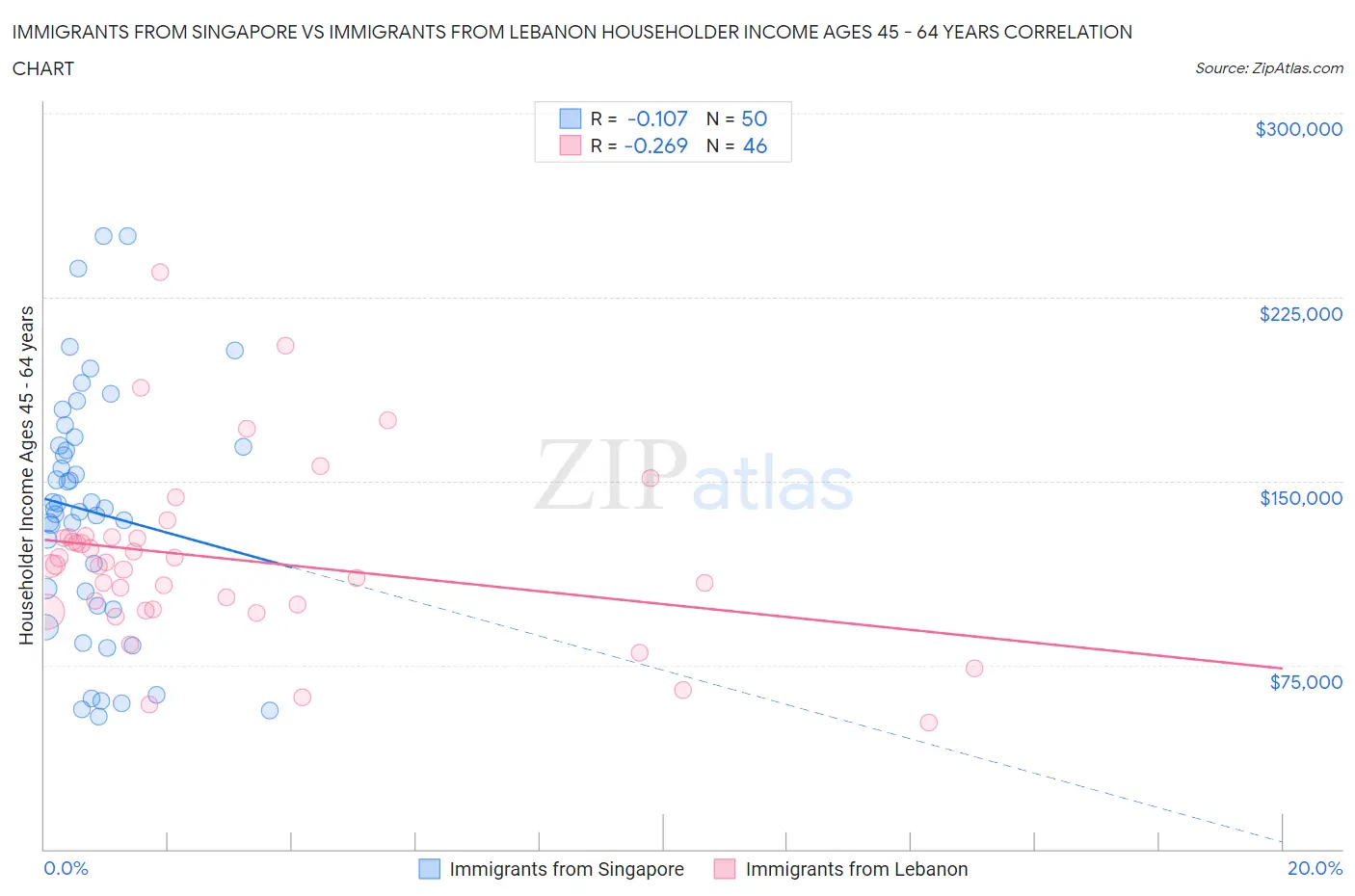 Immigrants from Singapore vs Immigrants from Lebanon Householder Income Ages 45 - 64 years