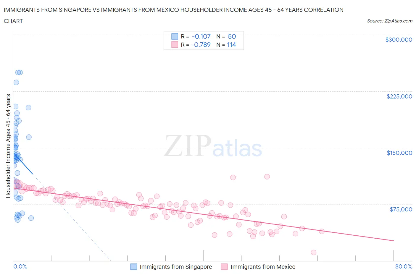 Immigrants from Singapore vs Immigrants from Mexico Householder Income Ages 45 - 64 years