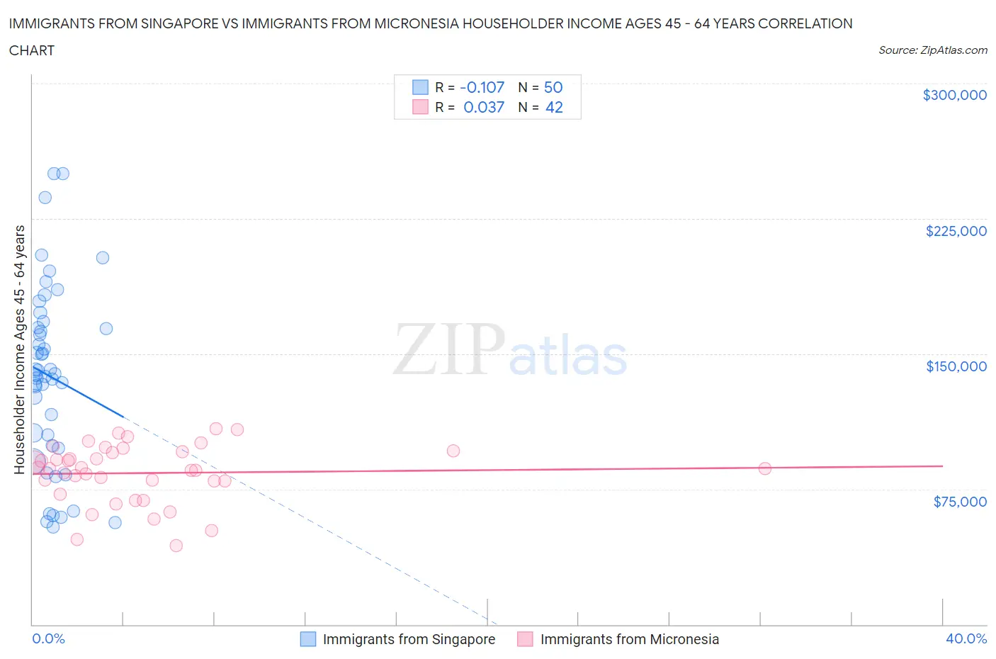 Immigrants from Singapore vs Immigrants from Micronesia Householder Income Ages 45 - 64 years