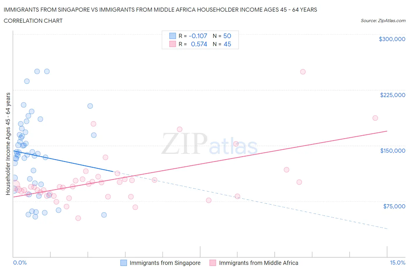 Immigrants from Singapore vs Immigrants from Middle Africa Householder Income Ages 45 - 64 years