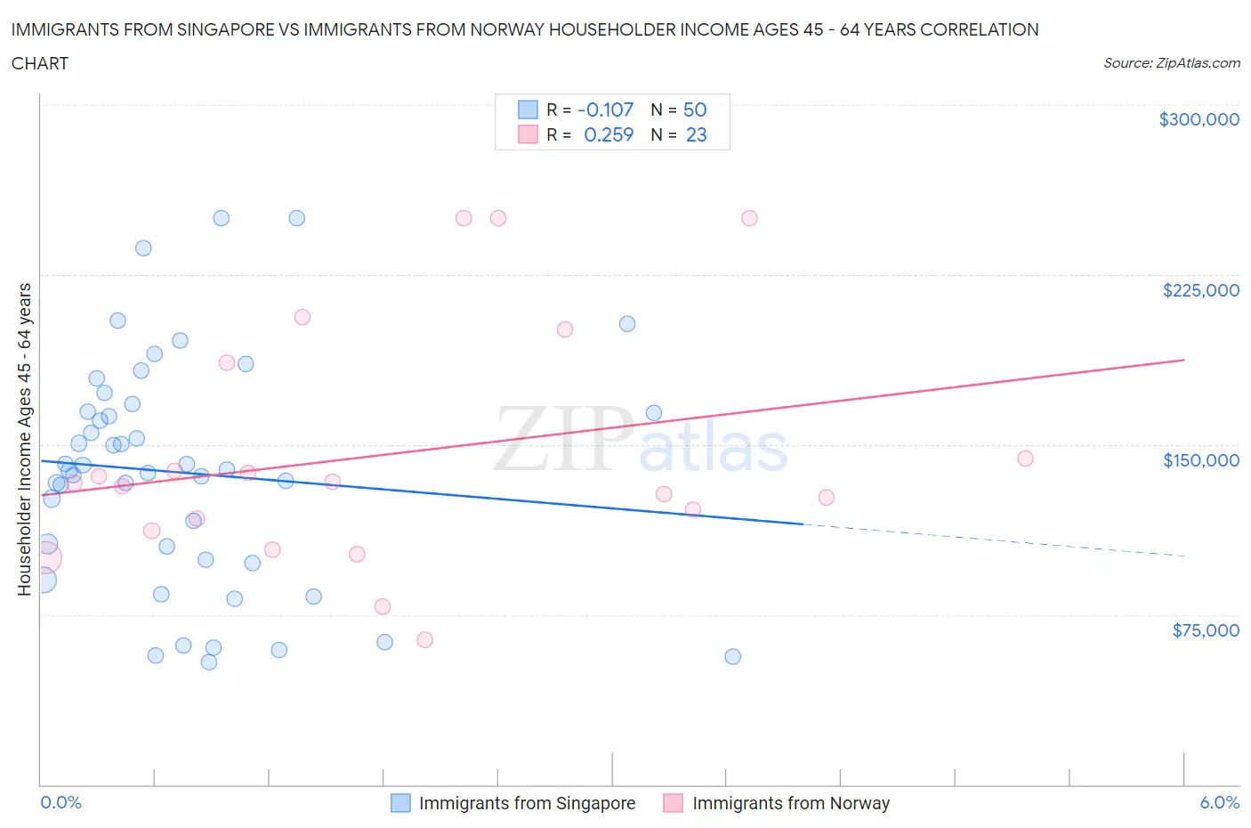 Immigrants from Singapore vs Immigrants from Norway Householder Income Ages 45 - 64 years