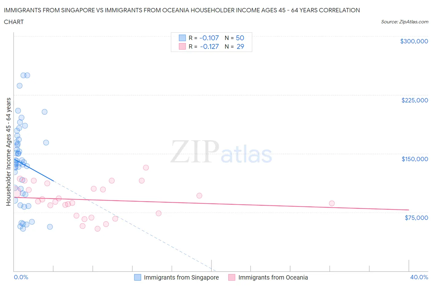 Immigrants from Singapore vs Immigrants from Oceania Householder Income Ages 45 - 64 years