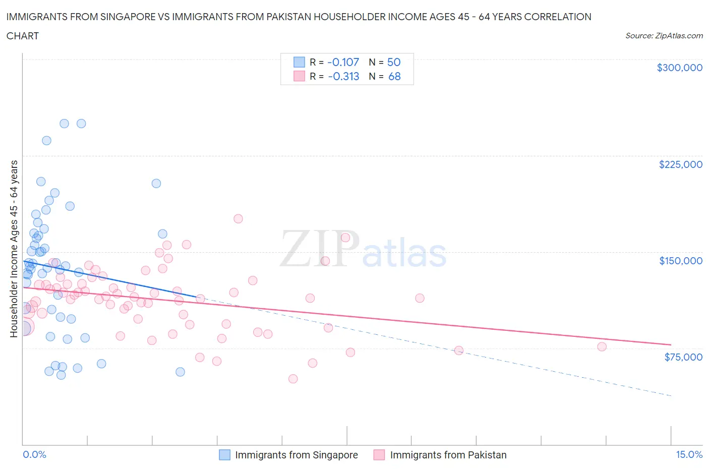 Immigrants from Singapore vs Immigrants from Pakistan Householder Income Ages 45 - 64 years