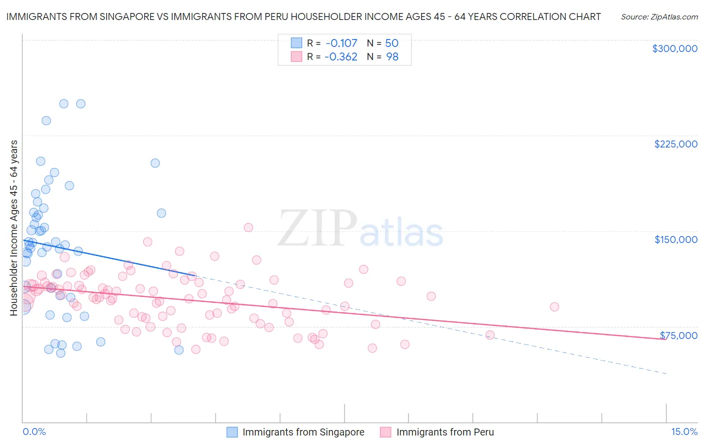 Immigrants from Singapore vs Immigrants from Peru Householder Income Ages 45 - 64 years