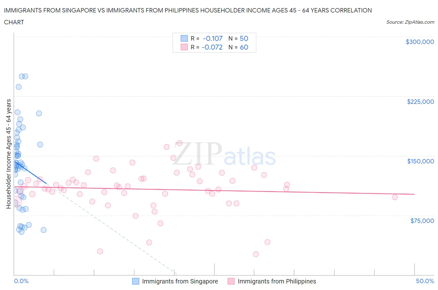 Immigrants from Singapore vs Immigrants from Philippines Householder Income Ages 45 - 64 years