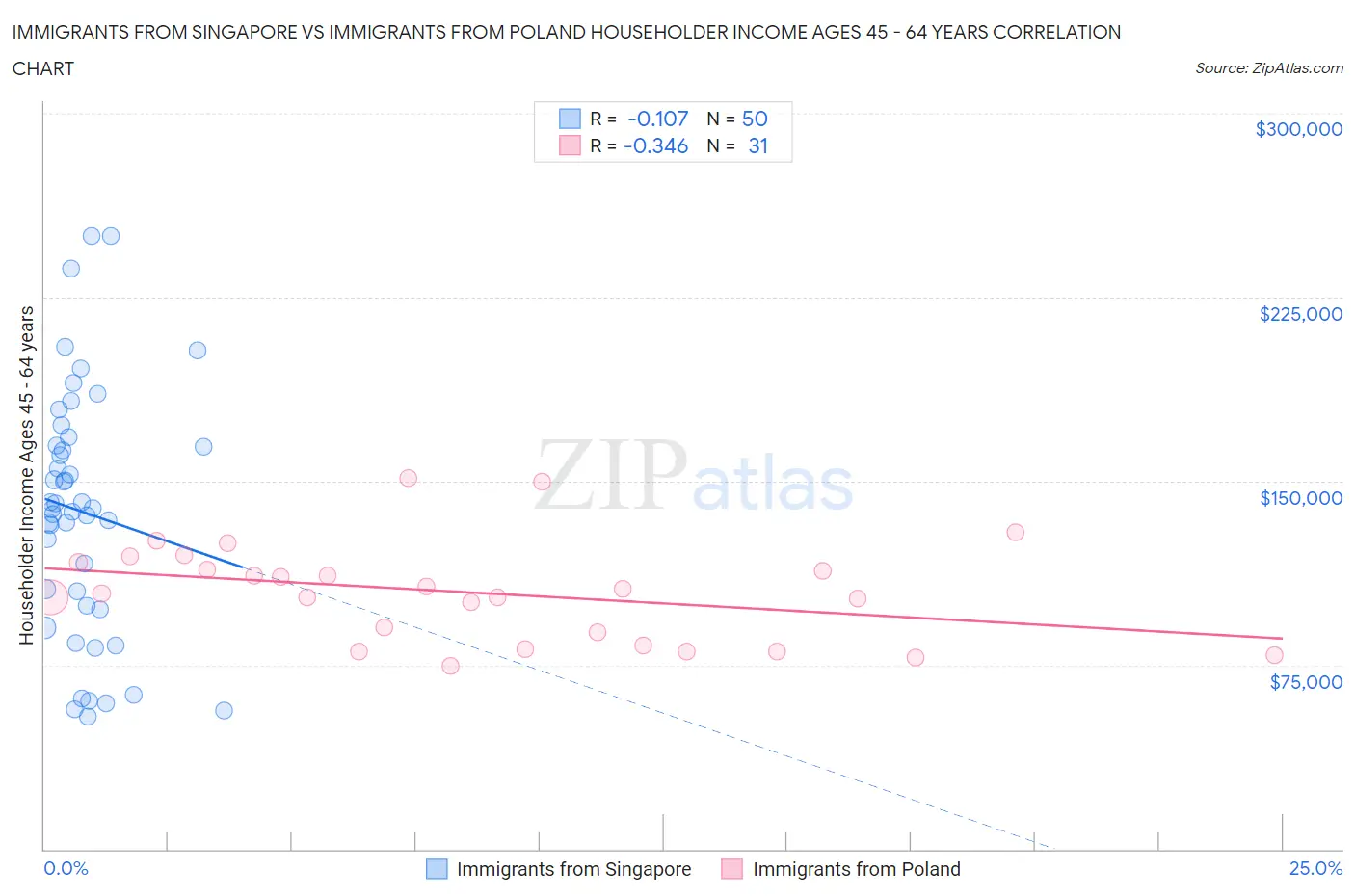 Immigrants from Singapore vs Immigrants from Poland Householder Income Ages 45 - 64 years