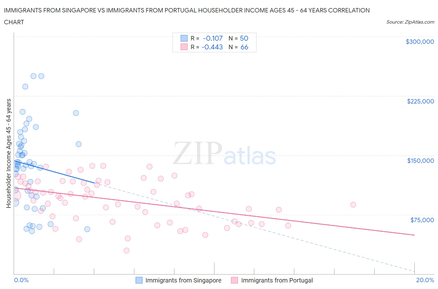 Immigrants from Singapore vs Immigrants from Portugal Householder Income Ages 45 - 64 years