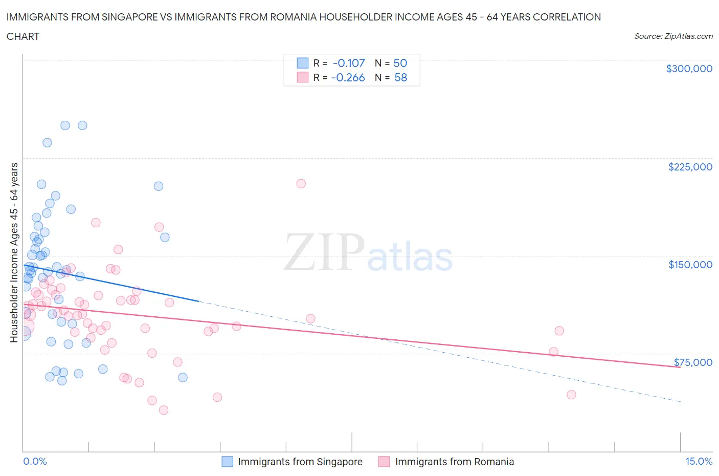 Immigrants from Singapore vs Immigrants from Romania Householder Income Ages 45 - 64 years