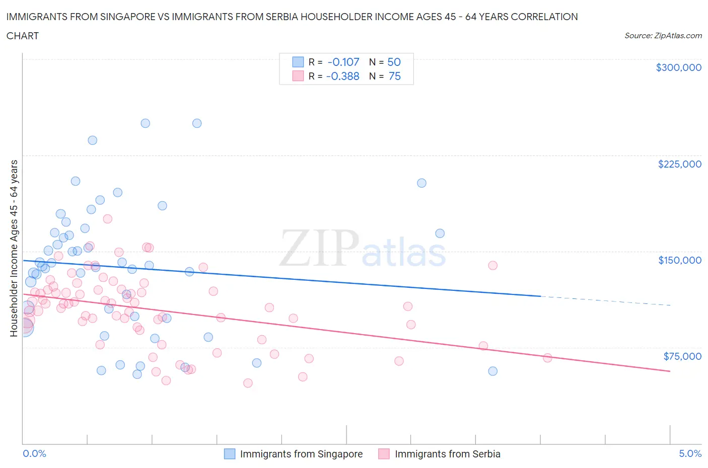 Immigrants from Singapore vs Immigrants from Serbia Householder Income Ages 45 - 64 years