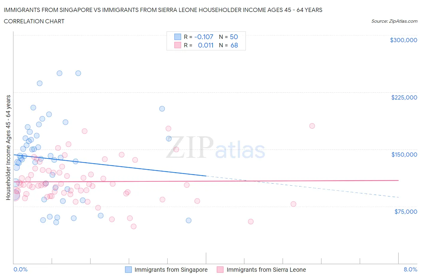 Immigrants from Singapore vs Immigrants from Sierra Leone Householder Income Ages 45 - 64 years