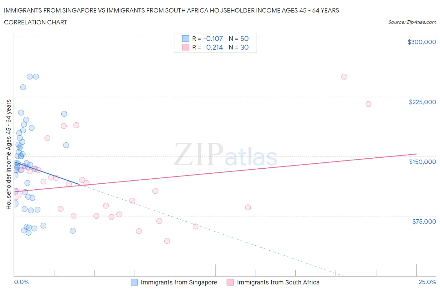 Immigrants from Singapore vs Immigrants from South Africa Householder Income Ages 45 - 64 years