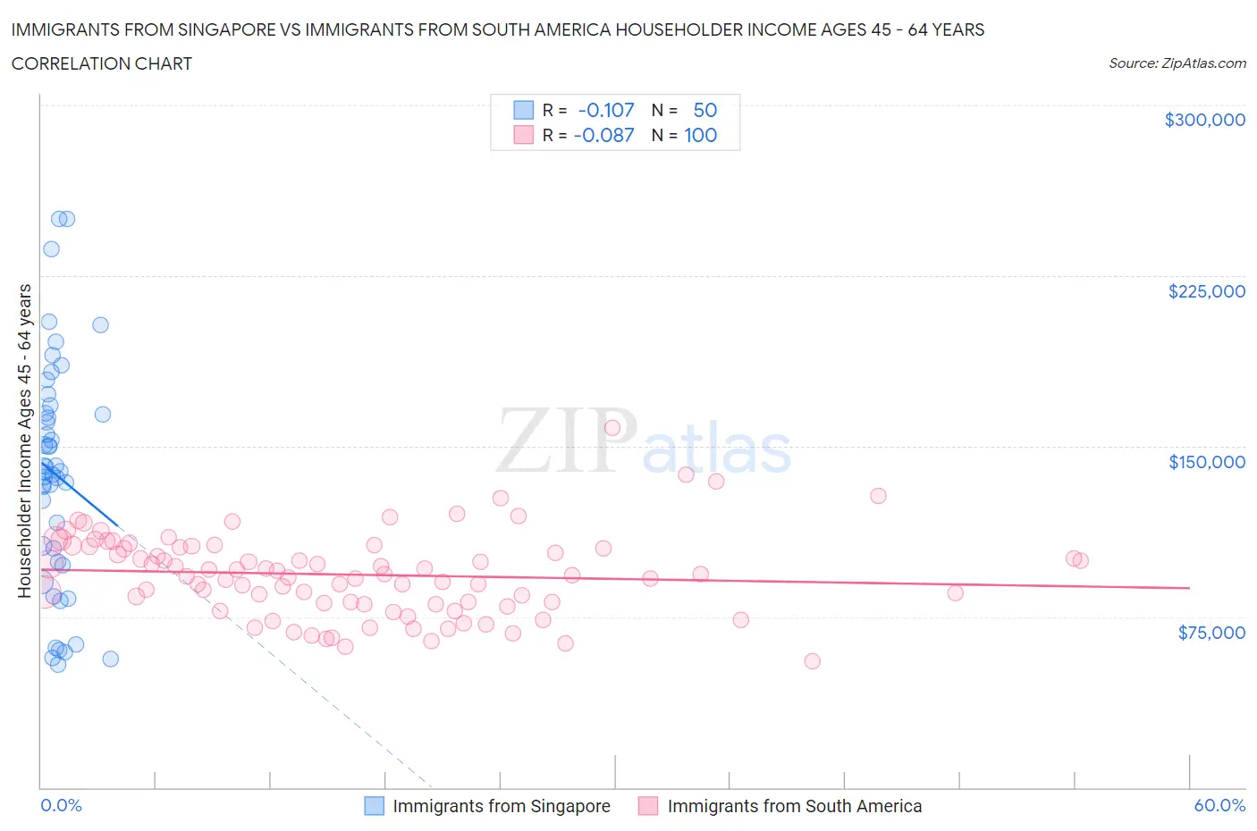 Immigrants from Singapore vs Immigrants from South America Householder Income Ages 45 - 64 years