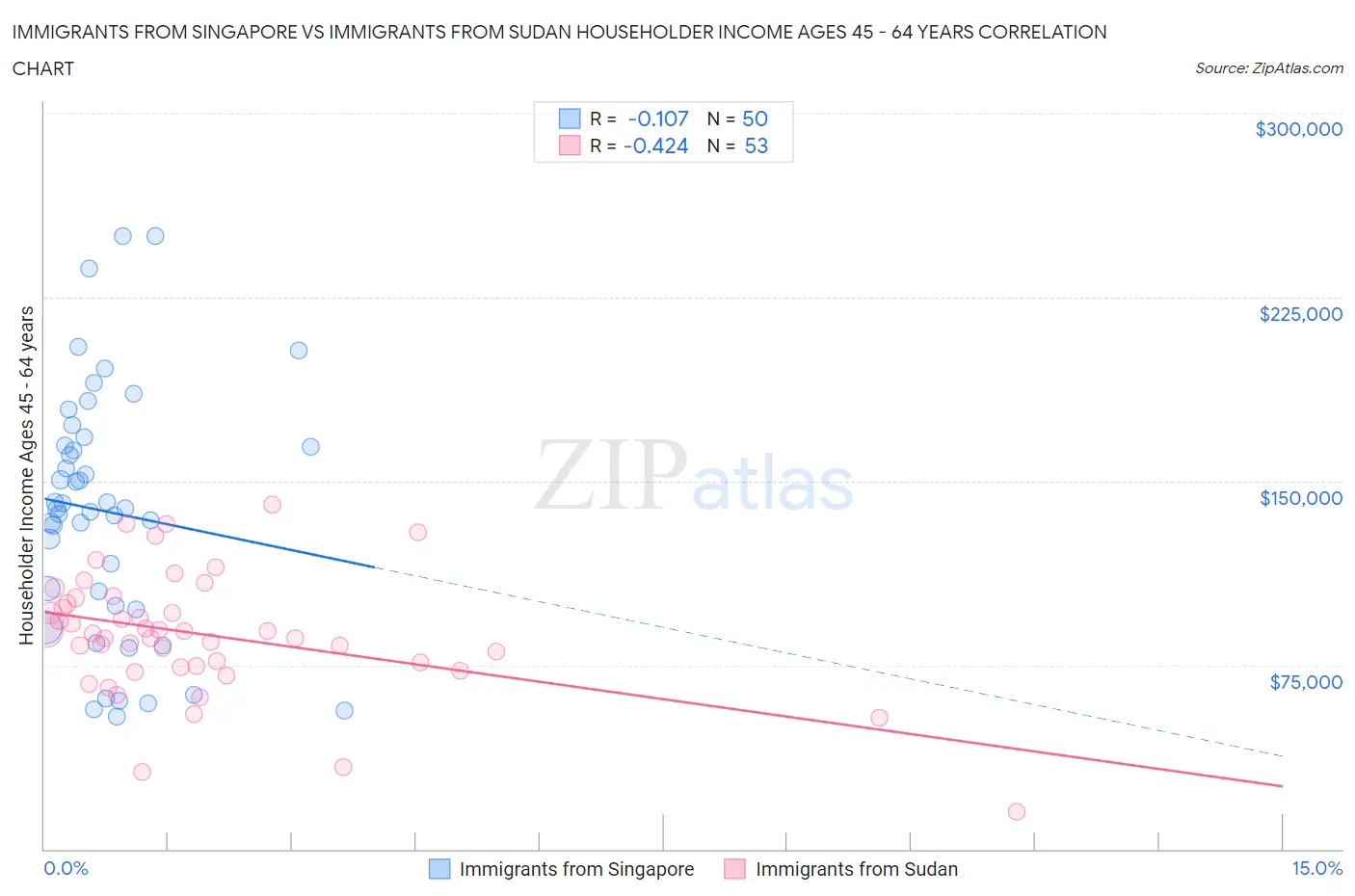 Immigrants from Singapore vs Immigrants from Sudan Householder Income Ages 45 - 64 years