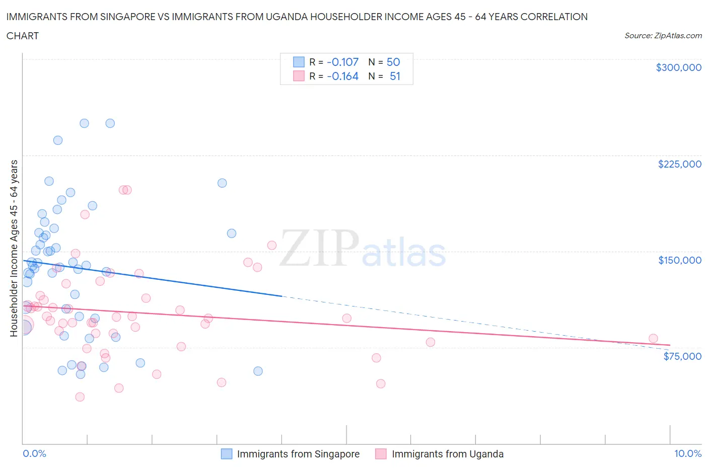 Immigrants from Singapore vs Immigrants from Uganda Householder Income Ages 45 - 64 years