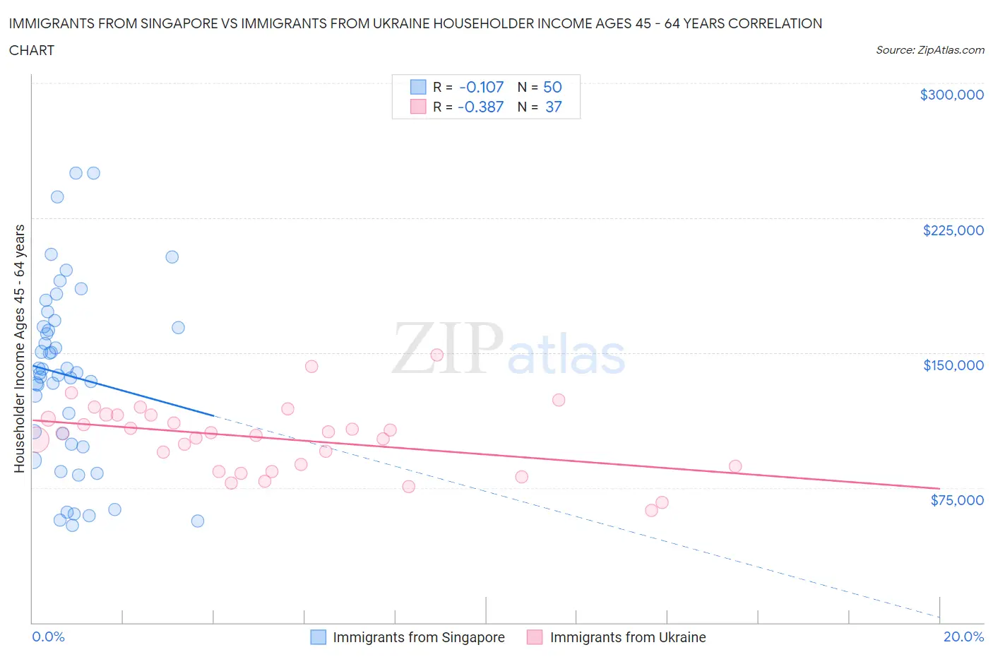 Immigrants from Singapore vs Immigrants from Ukraine Householder Income Ages 45 - 64 years
