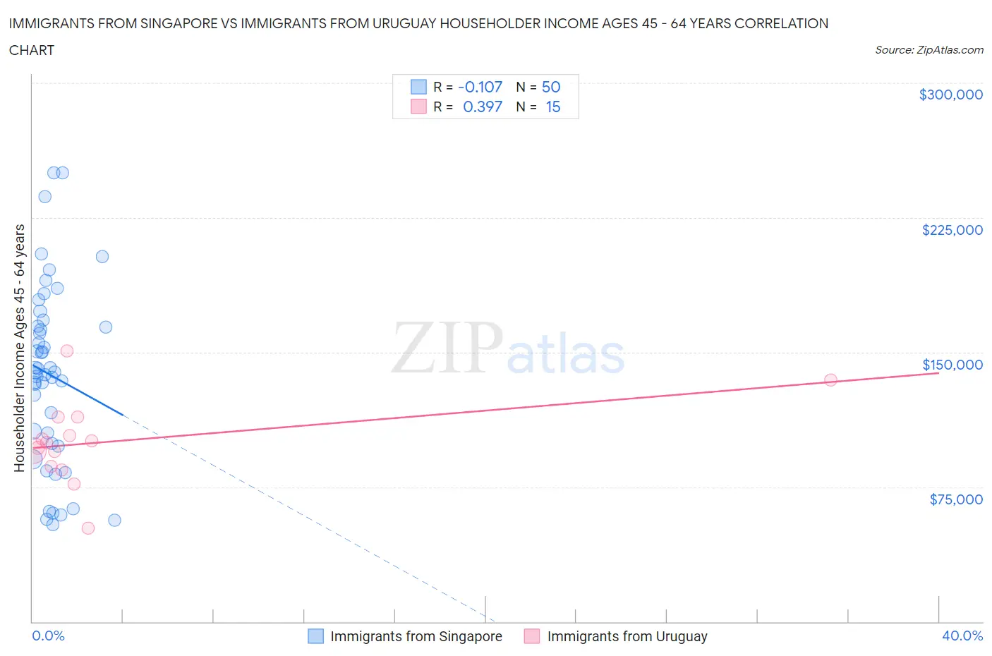 Immigrants from Singapore vs Immigrants from Uruguay Householder Income Ages 45 - 64 years