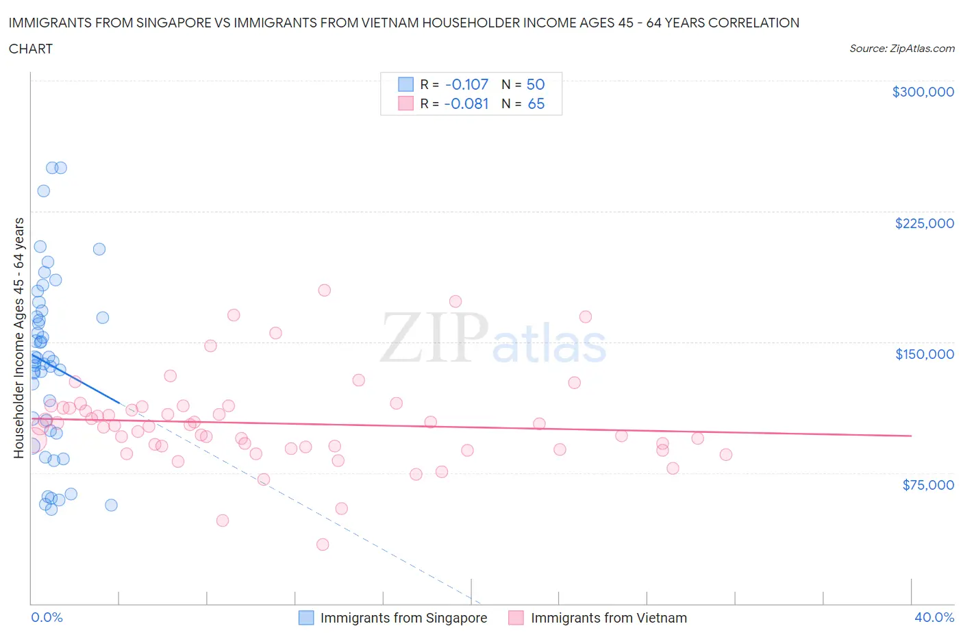 Immigrants from Singapore vs Immigrants from Vietnam Householder Income Ages 45 - 64 years
