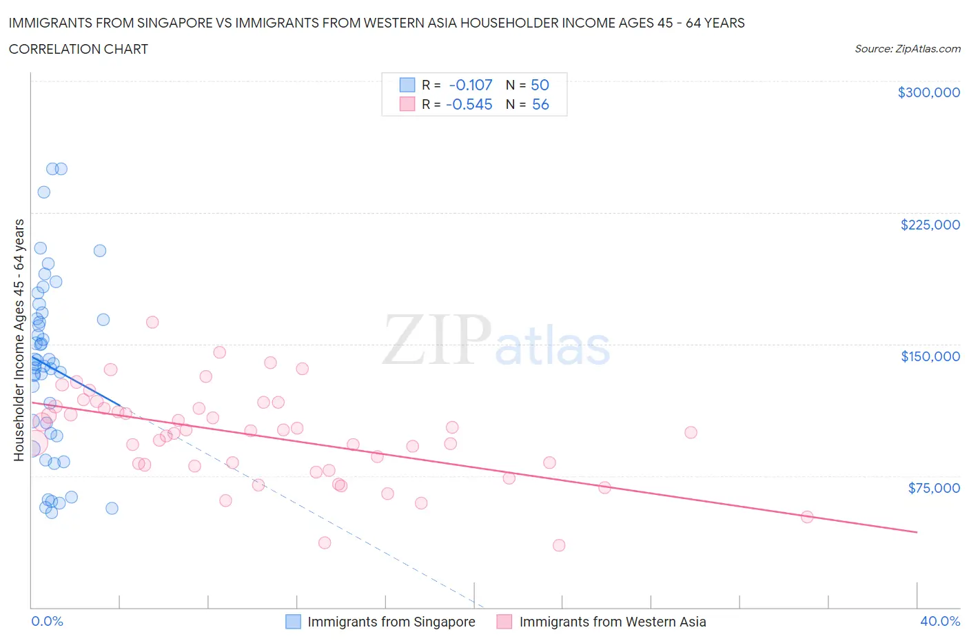 Immigrants from Singapore vs Immigrants from Western Asia Householder Income Ages 45 - 64 years