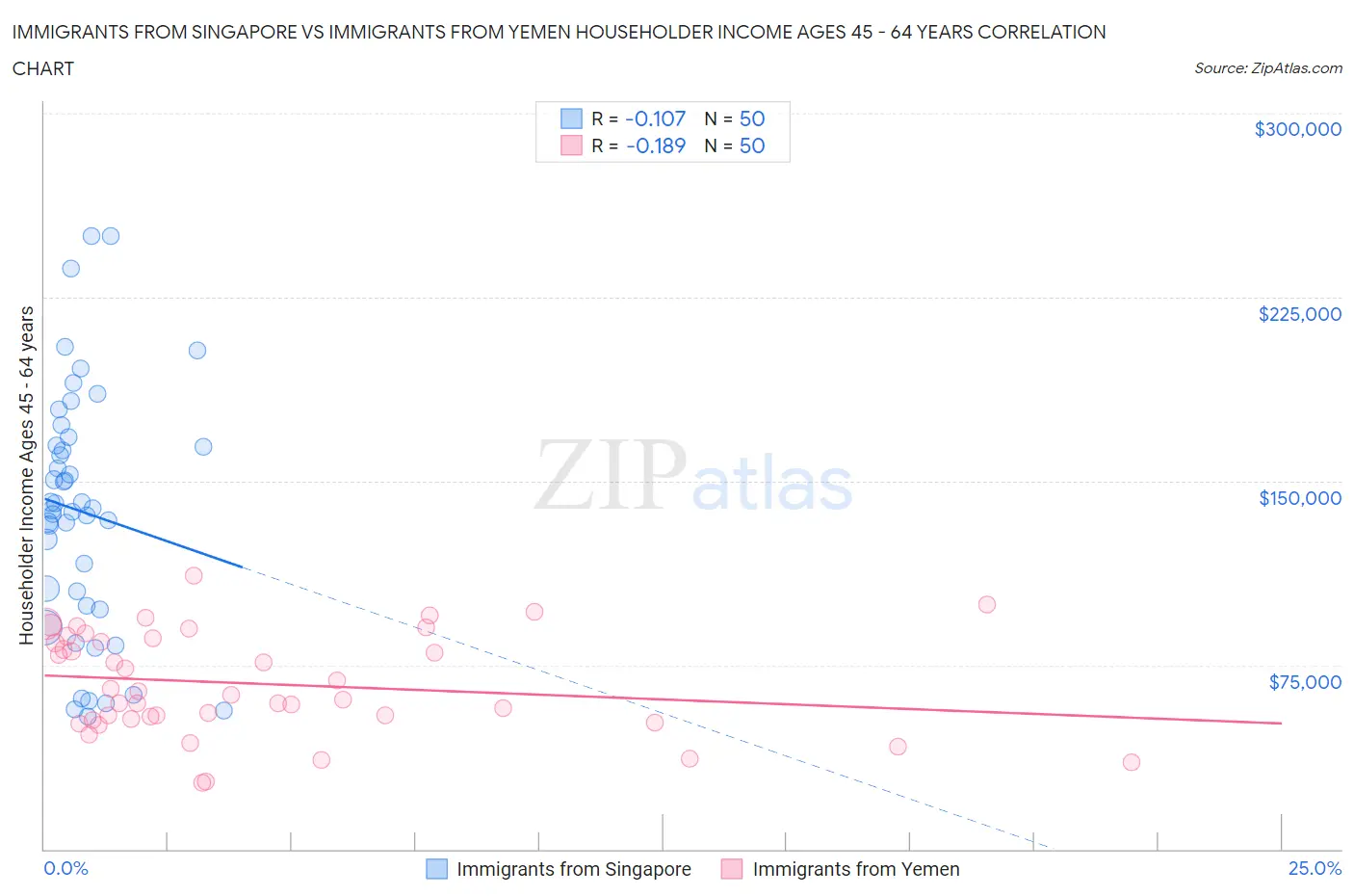 Immigrants from Singapore vs Immigrants from Yemen Householder Income Ages 45 - 64 years