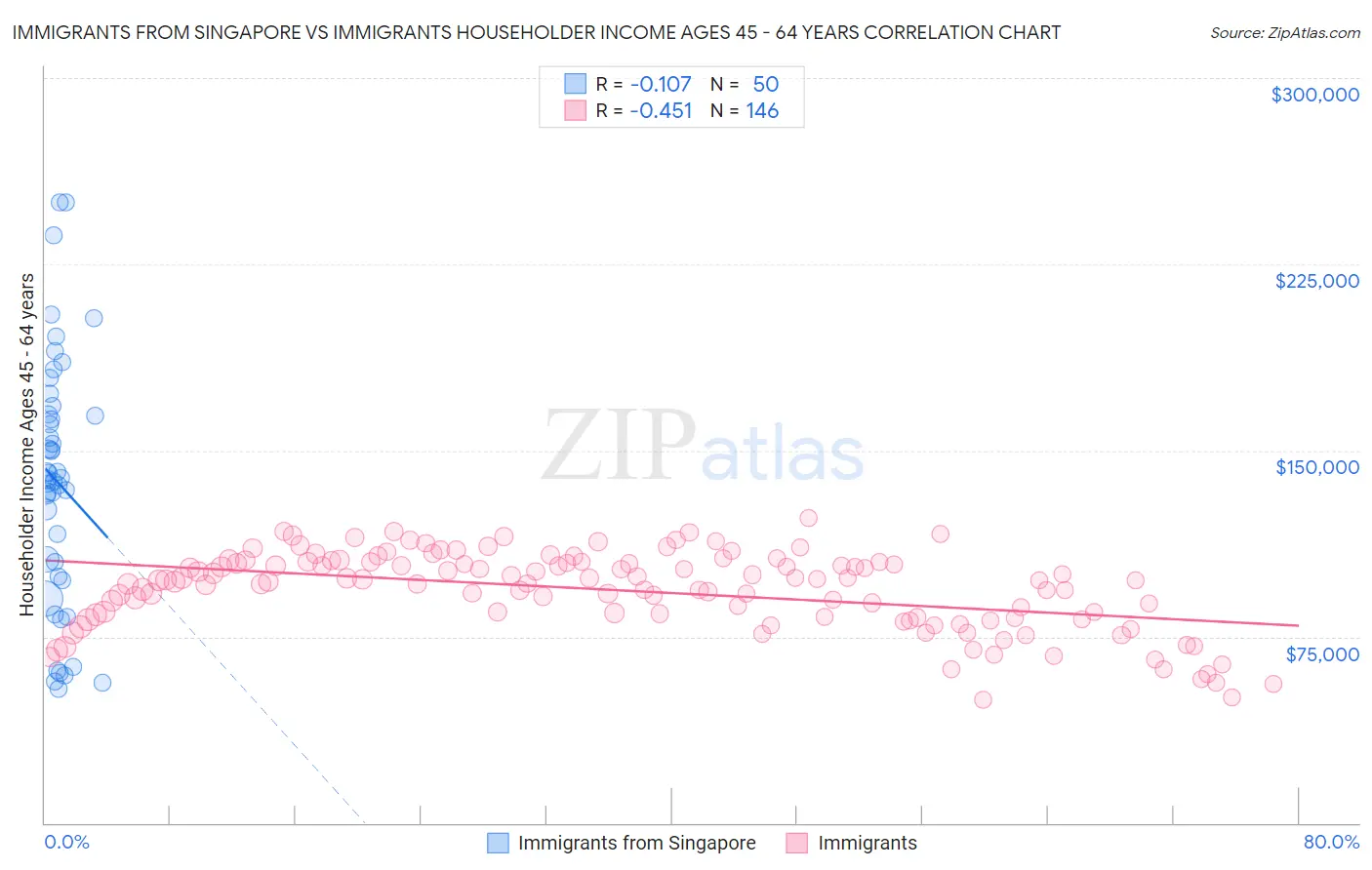 Immigrants from Singapore vs Immigrants Householder Income Ages 45 - 64 years