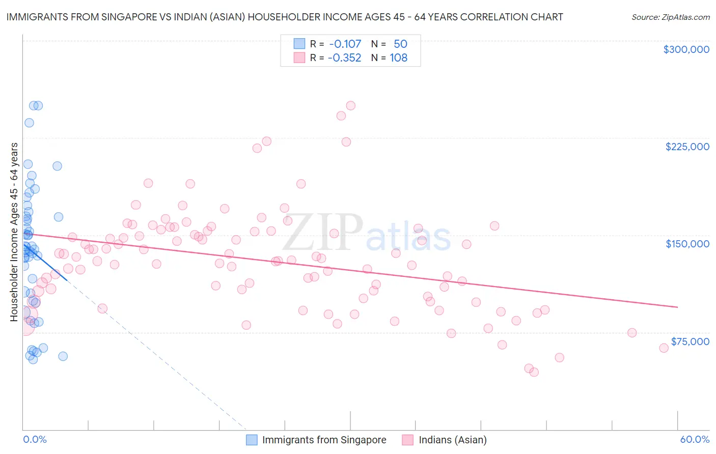 Immigrants from Singapore vs Indian (Asian) Householder Income Ages 45 - 64 years