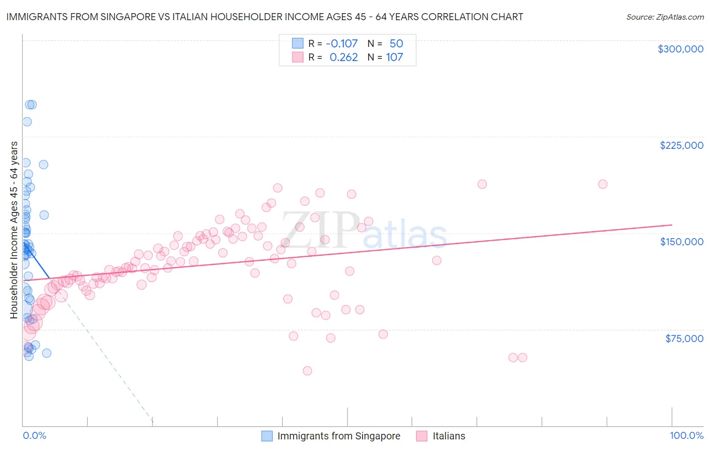 Immigrants from Singapore vs Italian Householder Income Ages 45 - 64 years
