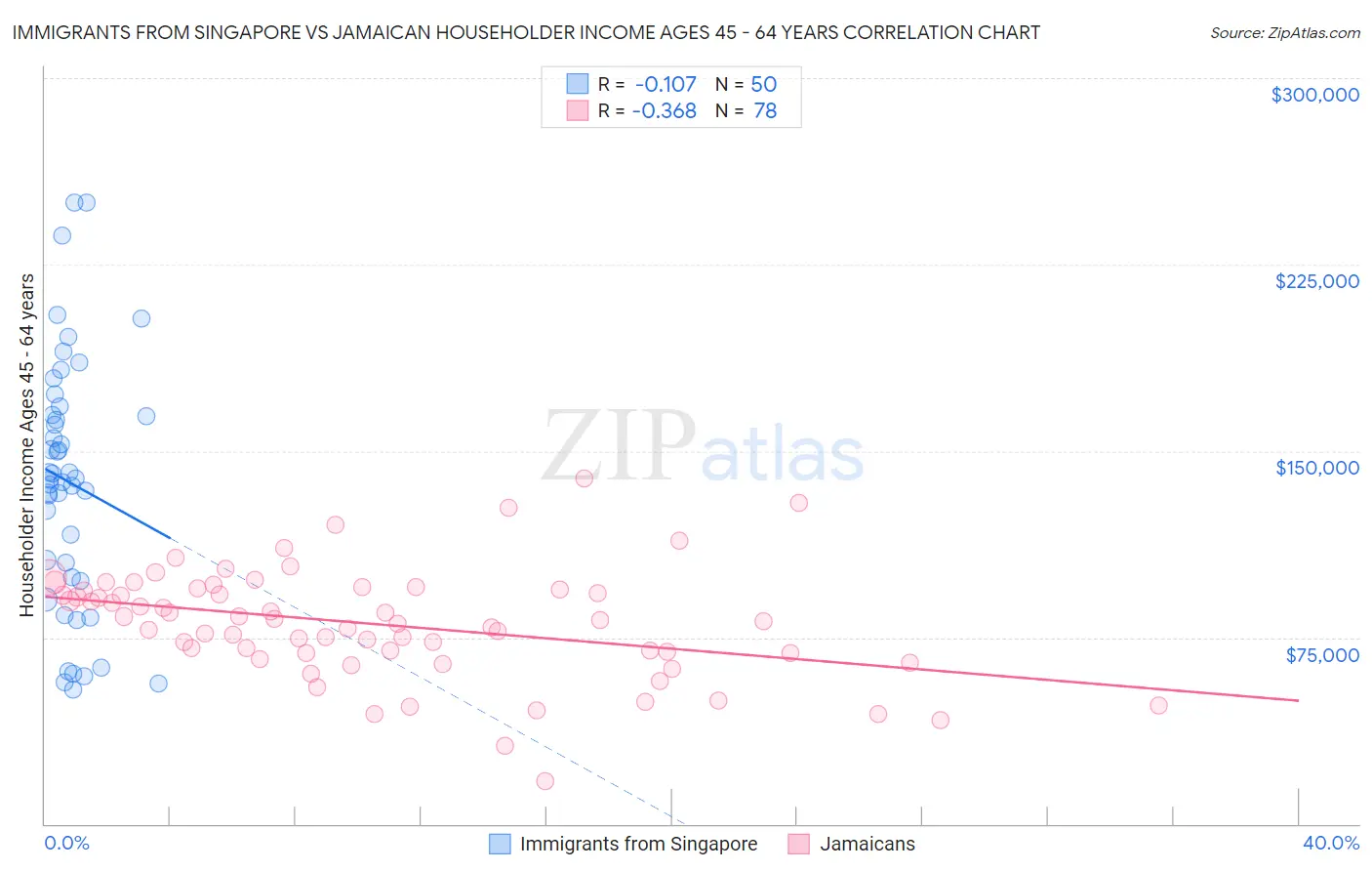 Immigrants from Singapore vs Jamaican Householder Income Ages 45 - 64 years