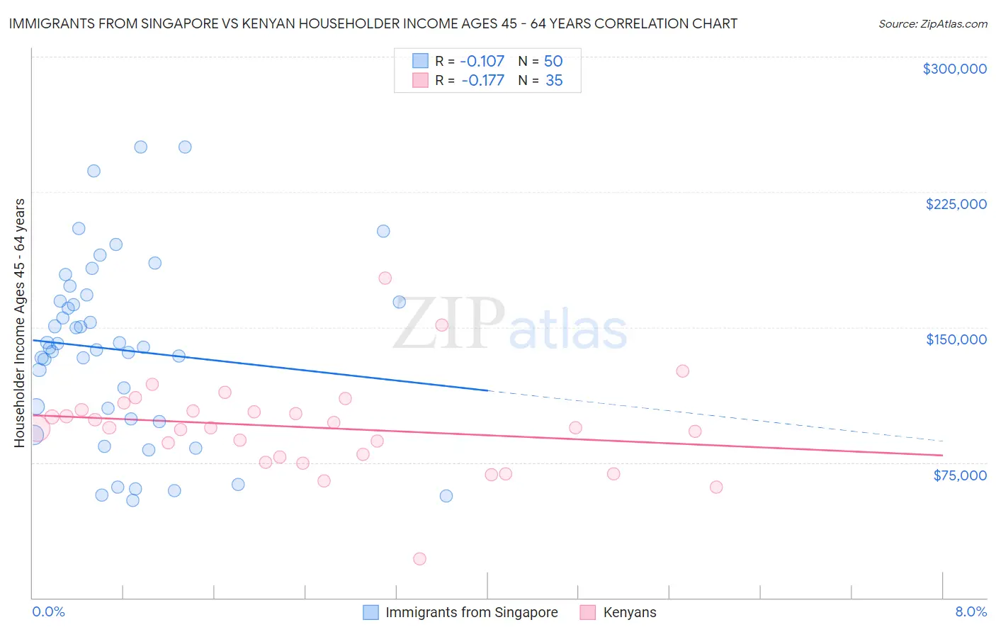Immigrants from Singapore vs Kenyan Householder Income Ages 45 - 64 years