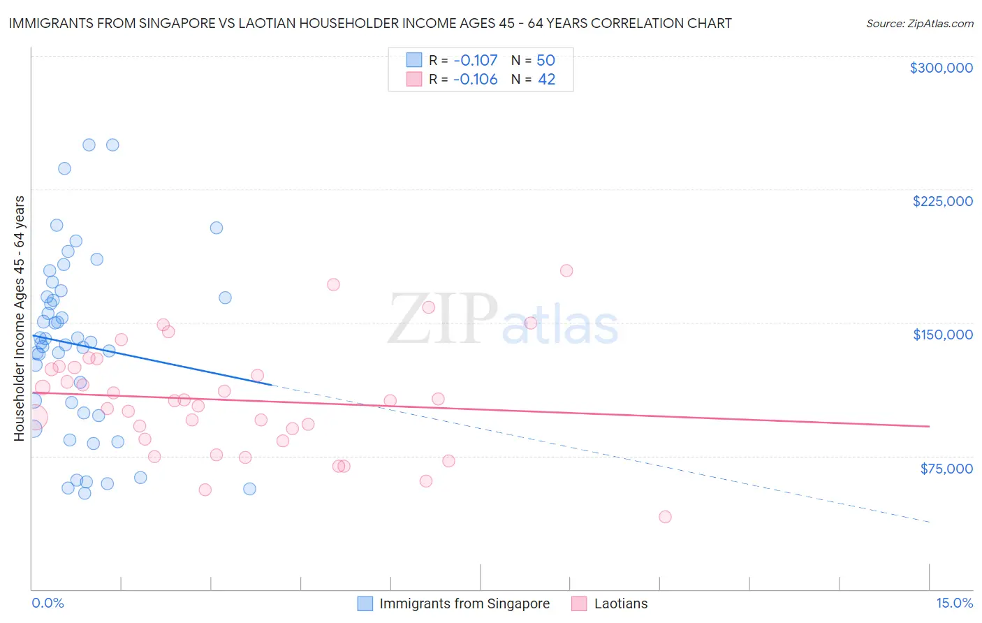 Immigrants from Singapore vs Laotian Householder Income Ages 45 - 64 years