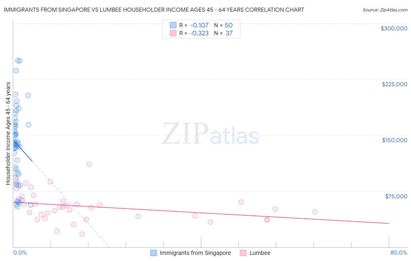 Immigrants from Singapore vs Lumbee Householder Income Ages 45 - 64 years