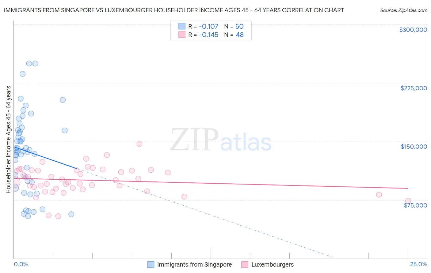 Immigrants from Singapore vs Luxembourger Householder Income Ages 45 - 64 years