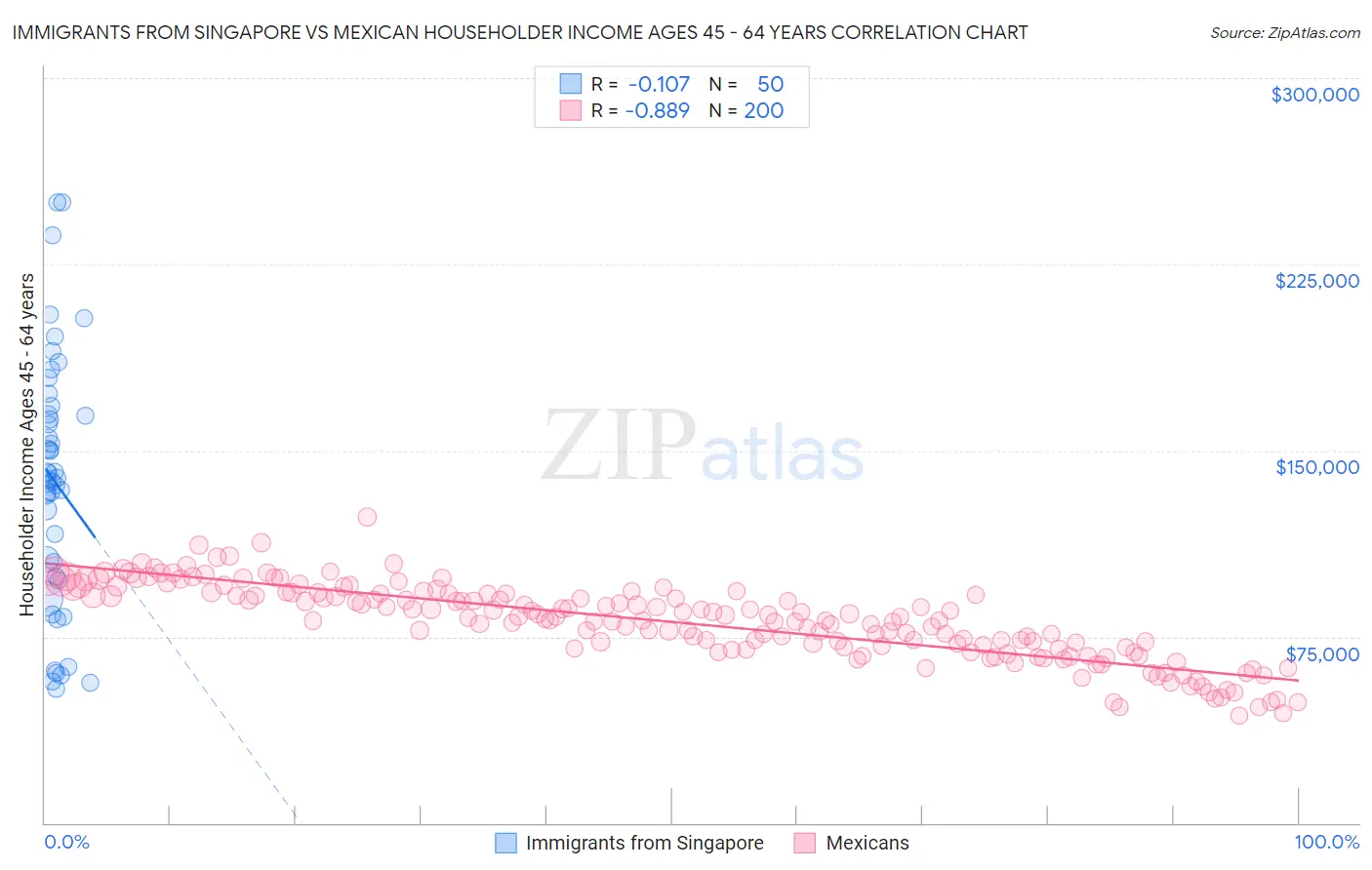 Immigrants from Singapore vs Mexican Householder Income Ages 45 - 64 years