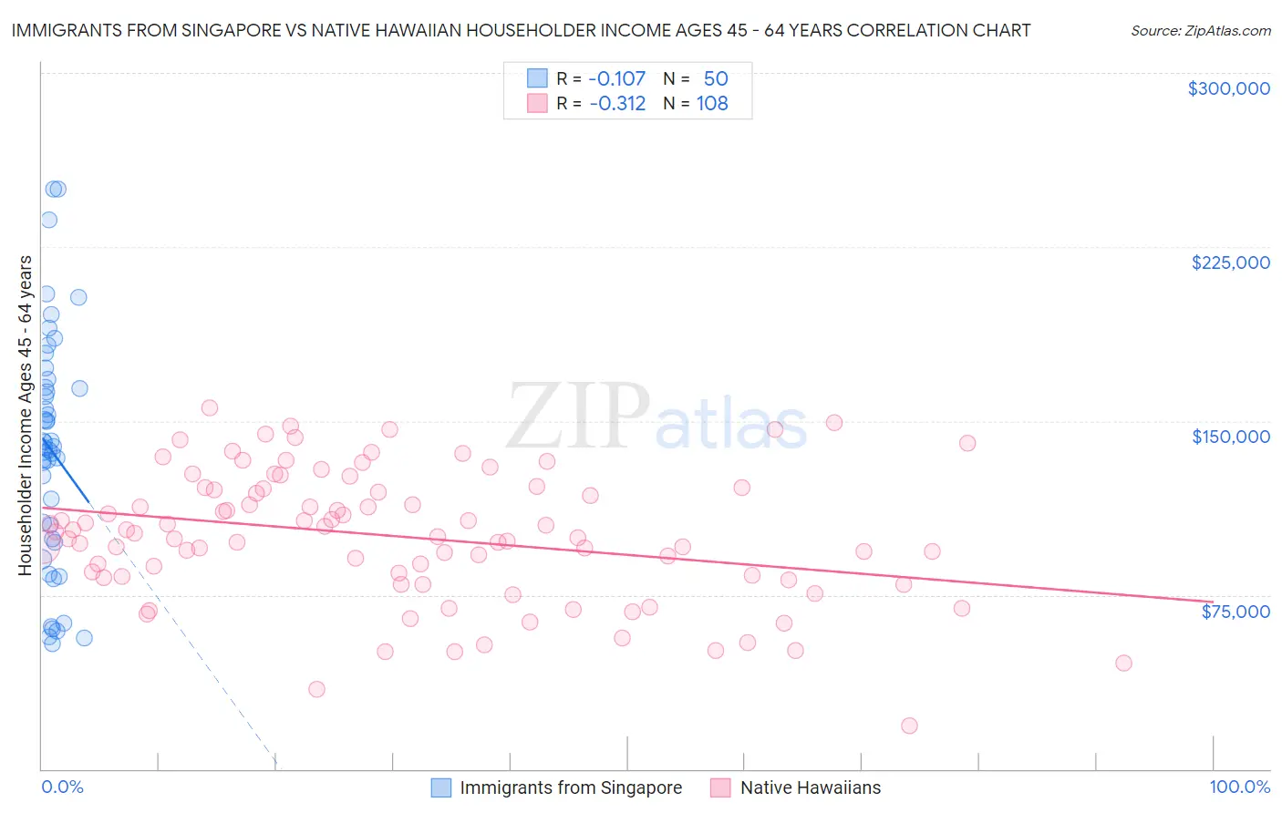 Immigrants from Singapore vs Native Hawaiian Householder Income Ages 45 - 64 years