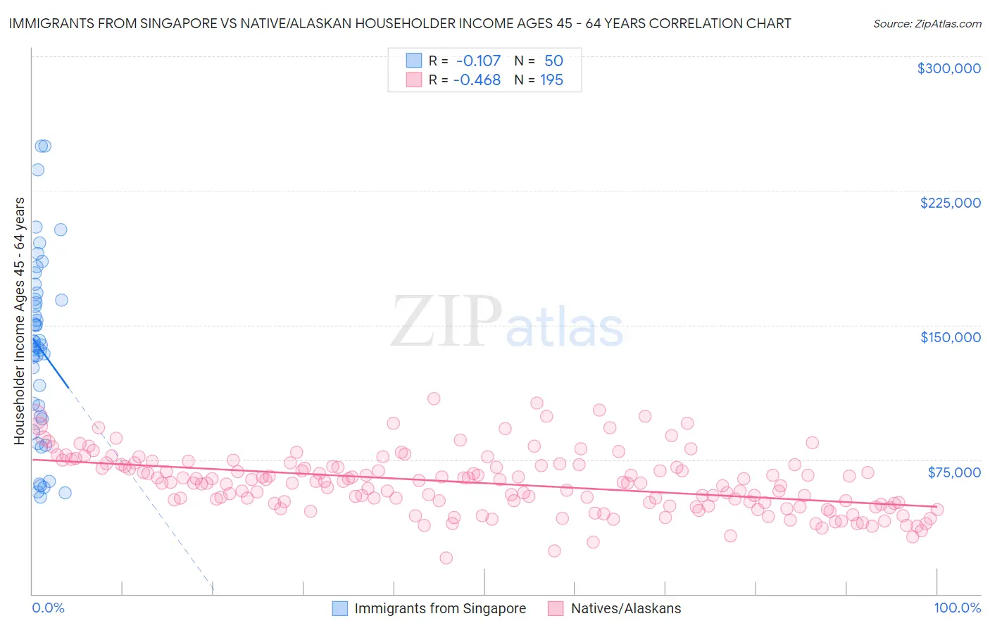 Immigrants from Singapore vs Native/Alaskan Householder Income Ages 45 - 64 years