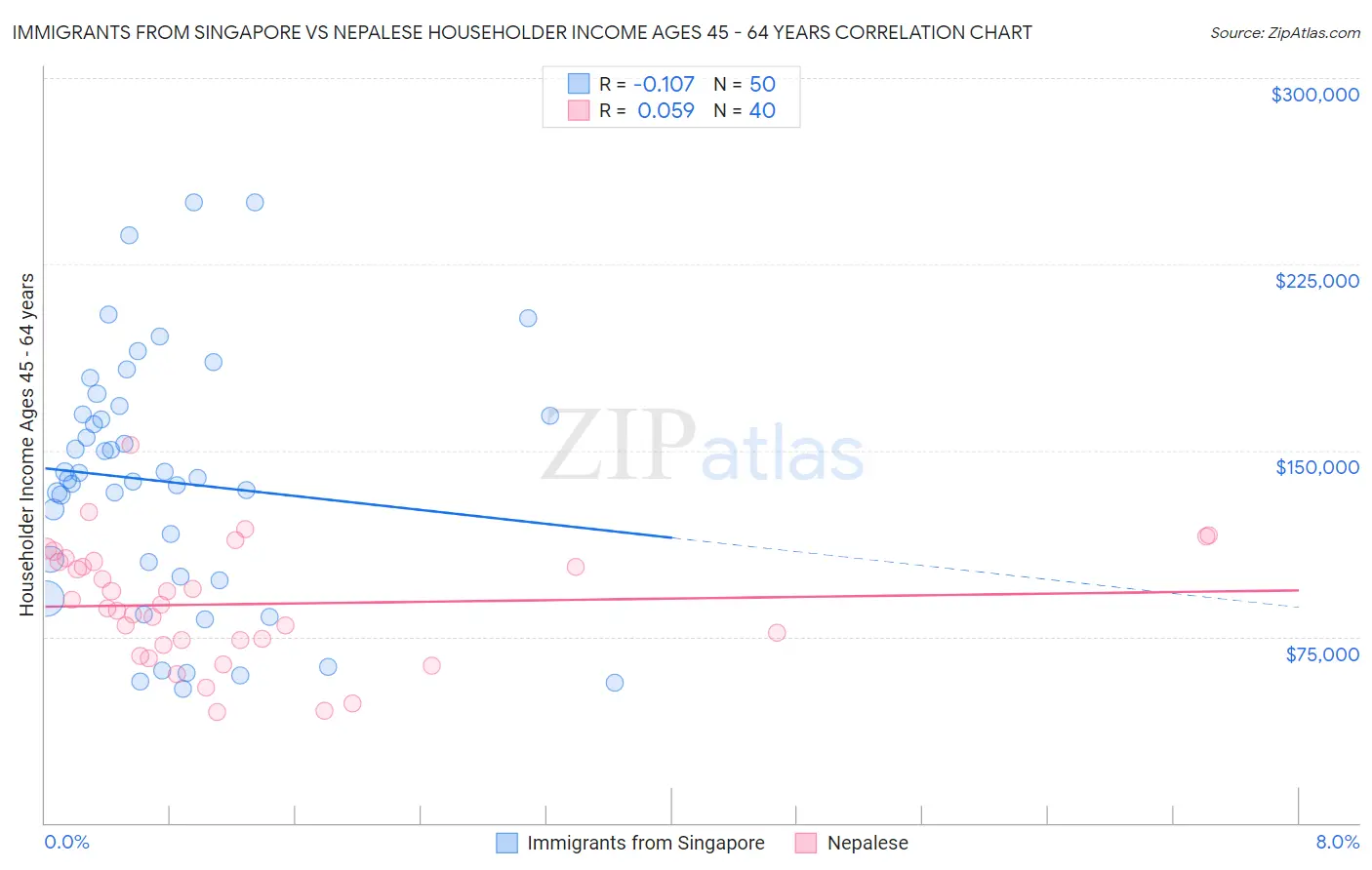 Immigrants from Singapore vs Nepalese Householder Income Ages 45 - 64 years