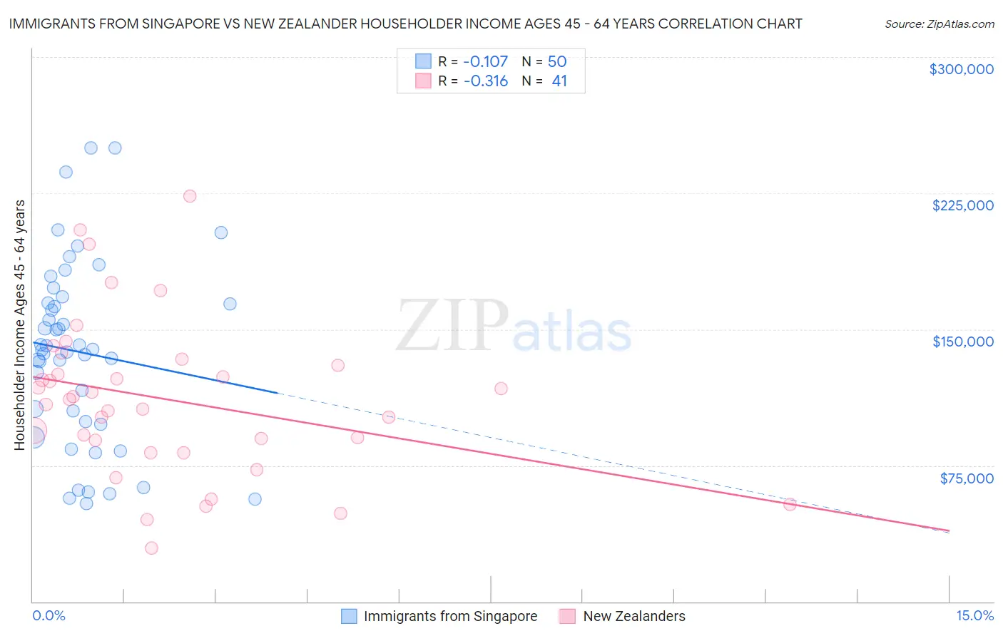 Immigrants from Singapore vs New Zealander Householder Income Ages 45 - 64 years