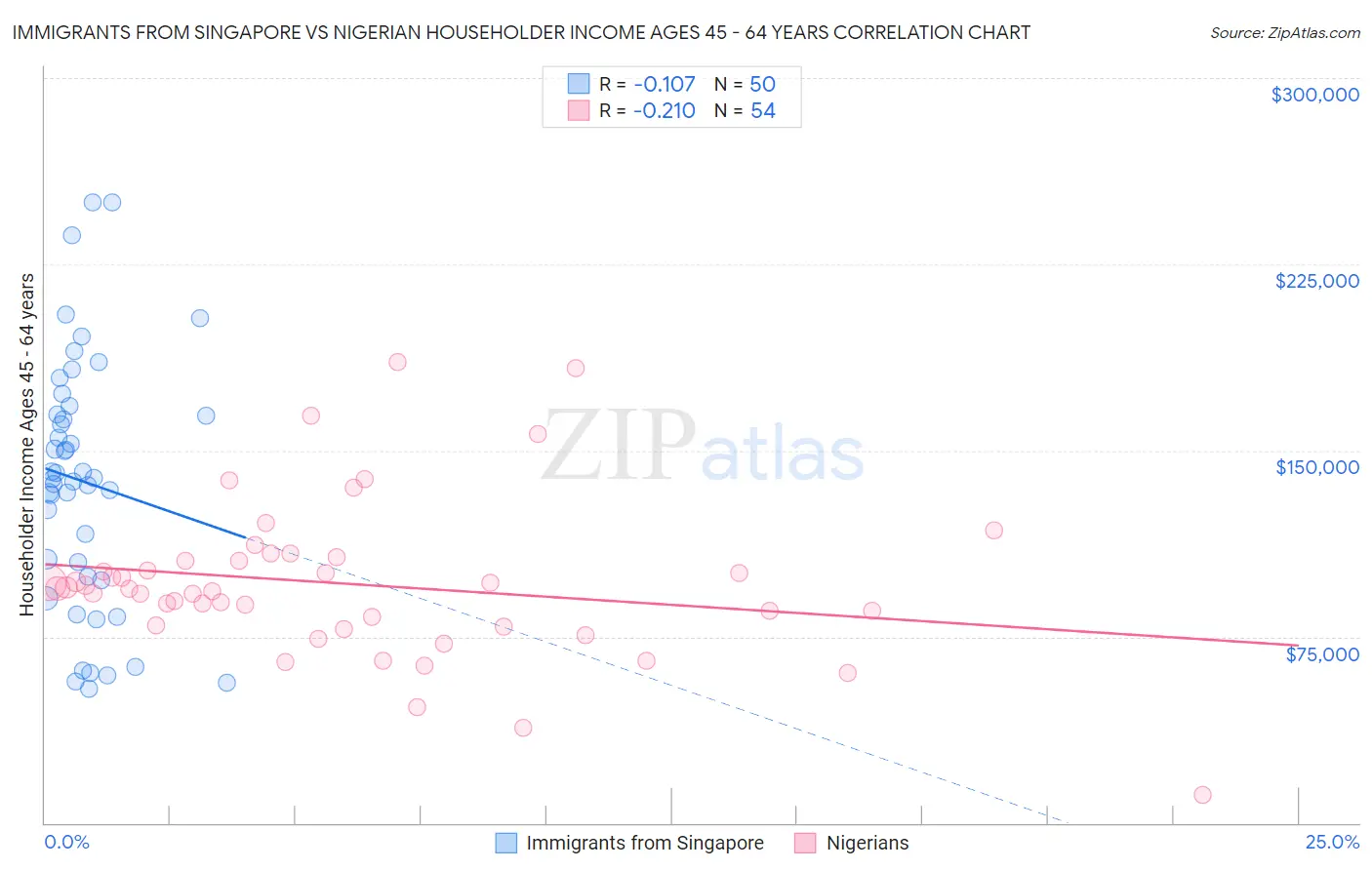 Immigrants from Singapore vs Nigerian Householder Income Ages 45 - 64 years