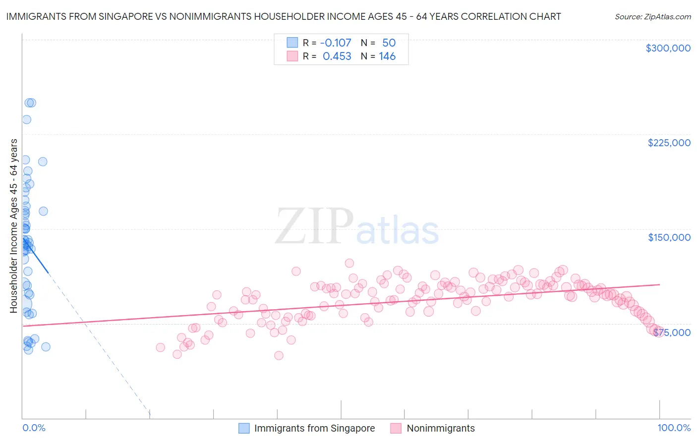 Immigrants from Singapore vs Nonimmigrants Householder Income Ages 45 - 64 years