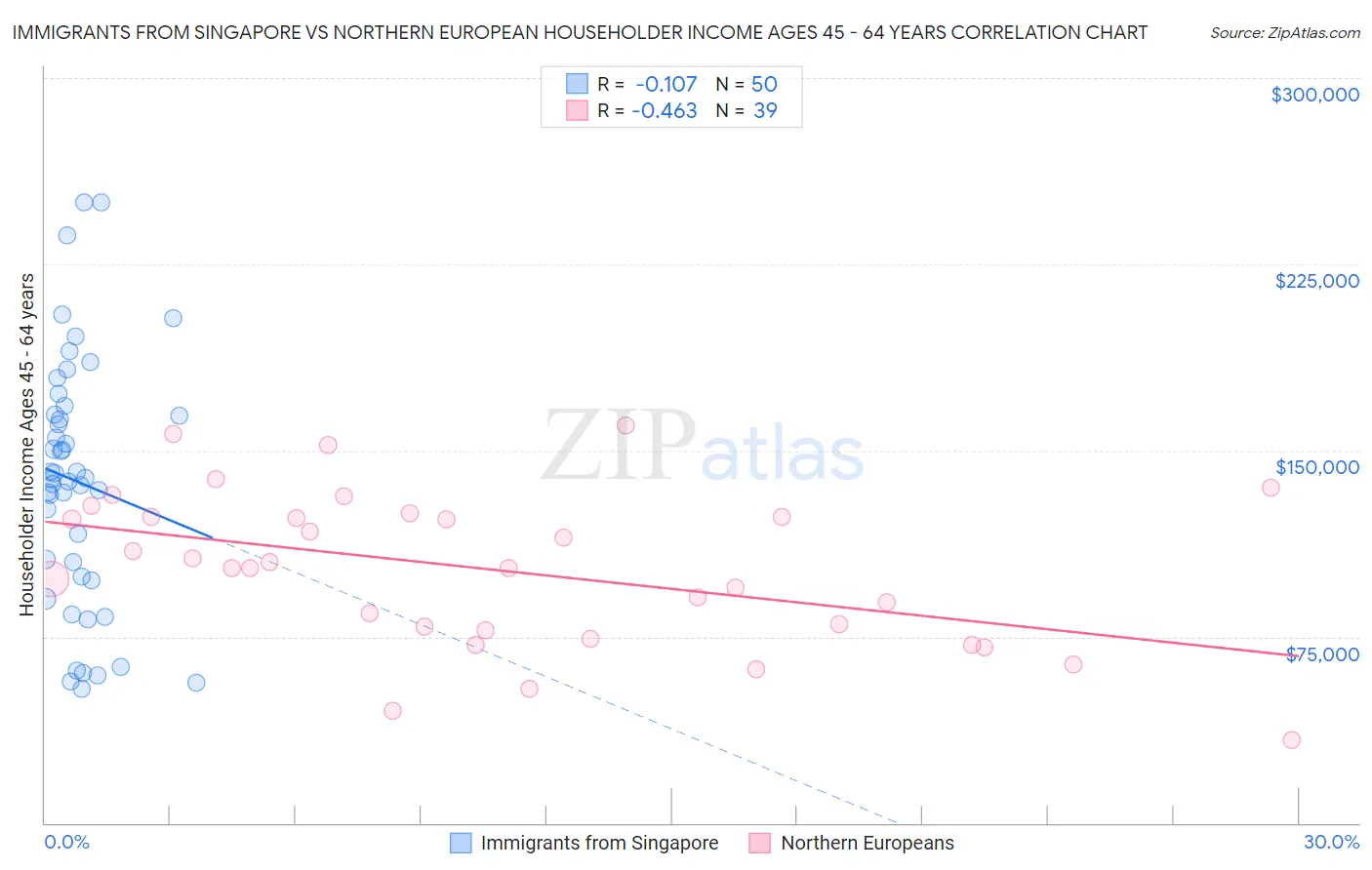 Immigrants from Singapore vs Northern European Householder Income Ages 45 - 64 years