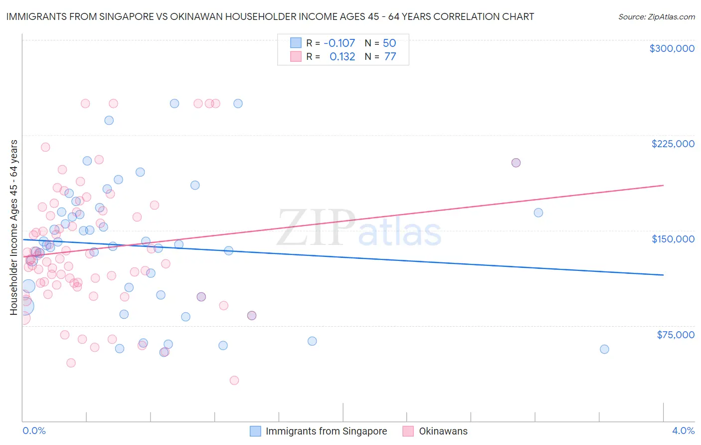 Immigrants from Singapore vs Okinawan Householder Income Ages 45 - 64 years