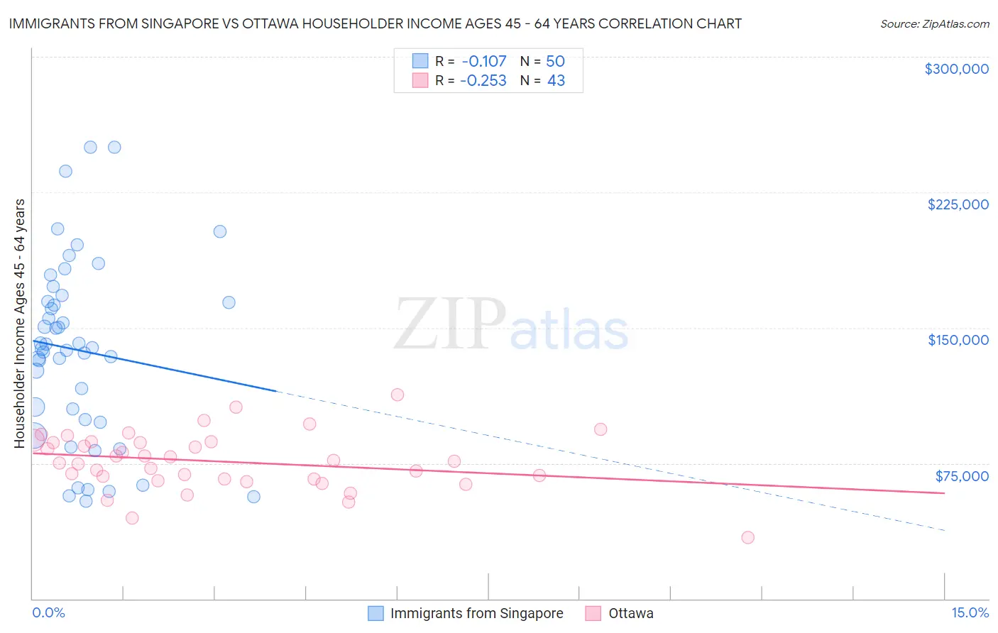 Immigrants from Singapore vs Ottawa Householder Income Ages 45 - 64 years
