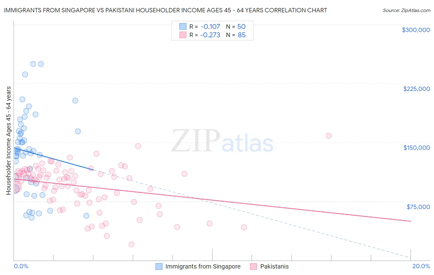 Immigrants from Singapore vs Pakistani Householder Income Ages 45 - 64 years